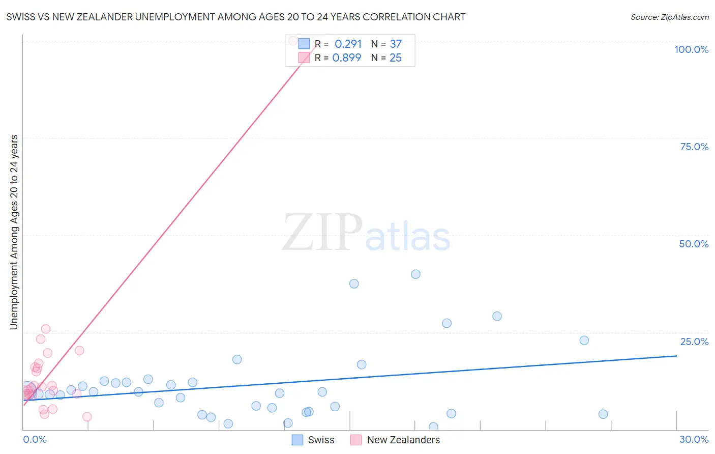 Swiss vs New Zealander Unemployment Among Ages 20 to 24 years