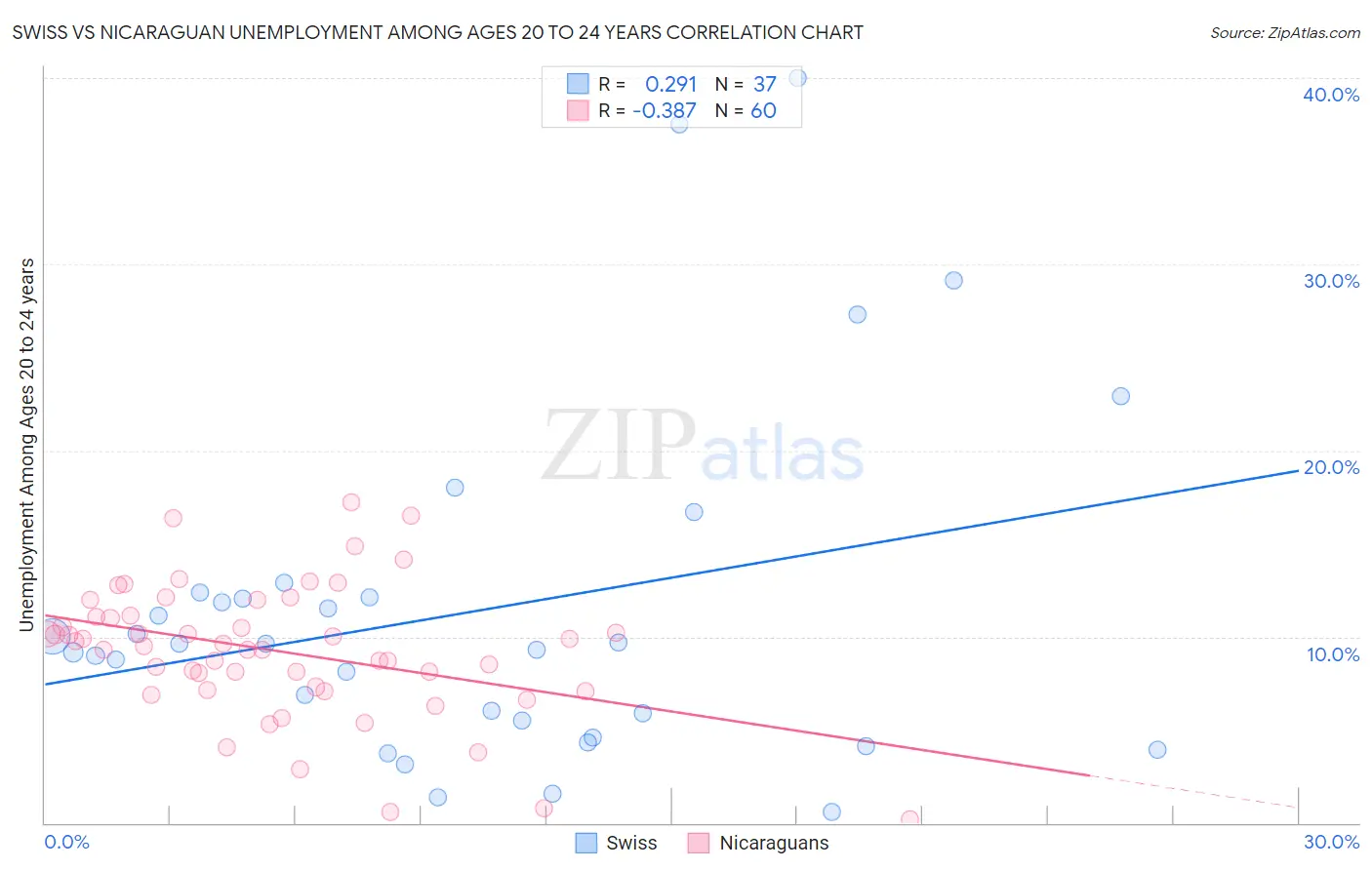 Swiss vs Nicaraguan Unemployment Among Ages 20 to 24 years