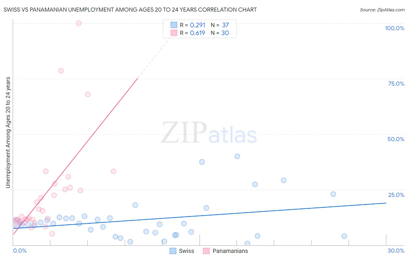 Swiss vs Panamanian Unemployment Among Ages 20 to 24 years