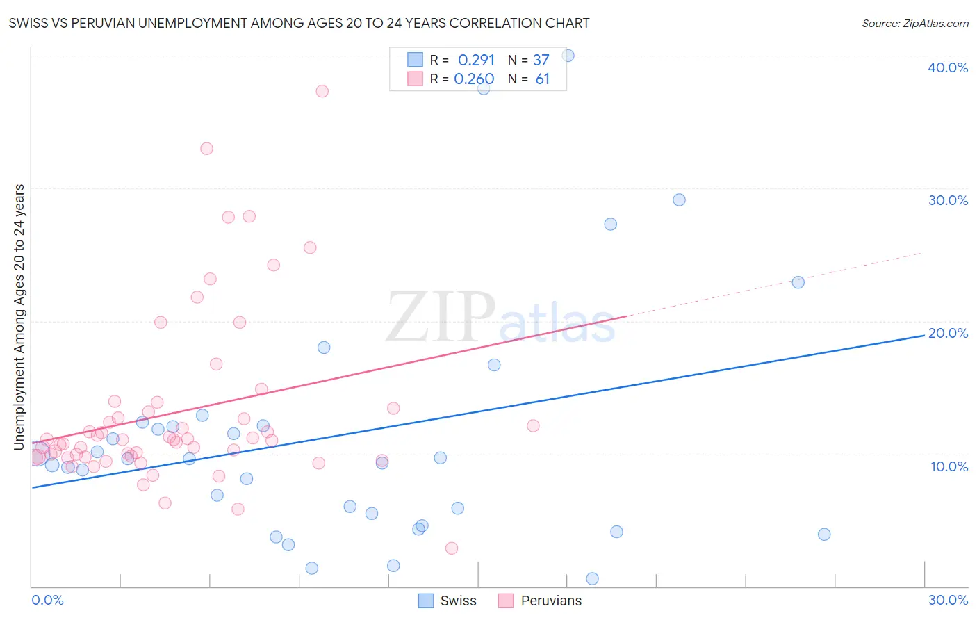 Swiss vs Peruvian Unemployment Among Ages 20 to 24 years