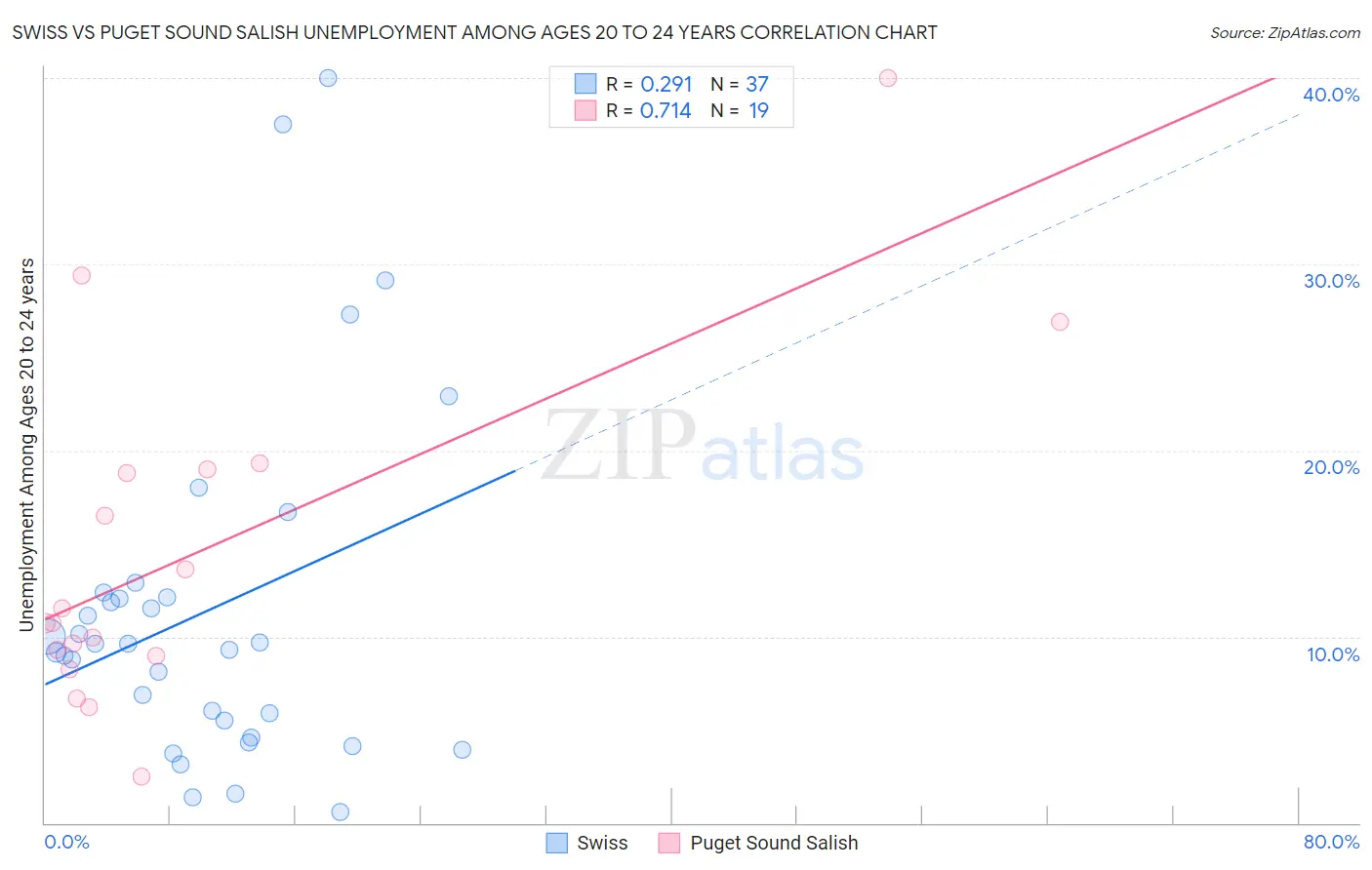 Swiss vs Puget Sound Salish Unemployment Among Ages 20 to 24 years