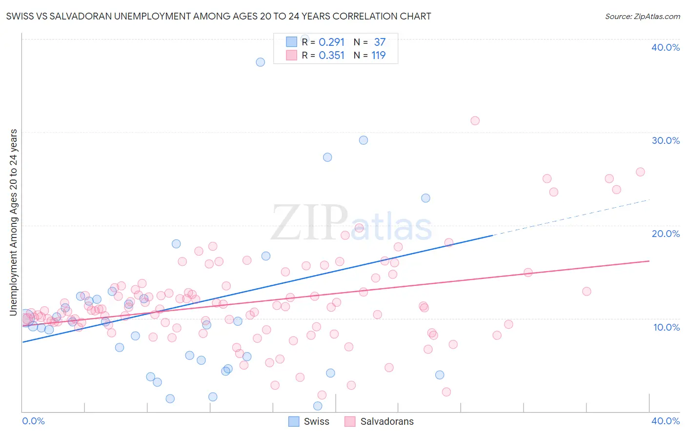 Swiss vs Salvadoran Unemployment Among Ages 20 to 24 years