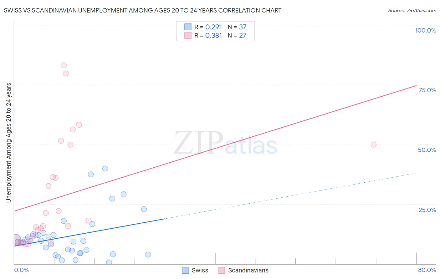 Swiss vs Scandinavian Unemployment Among Ages 20 to 24 years