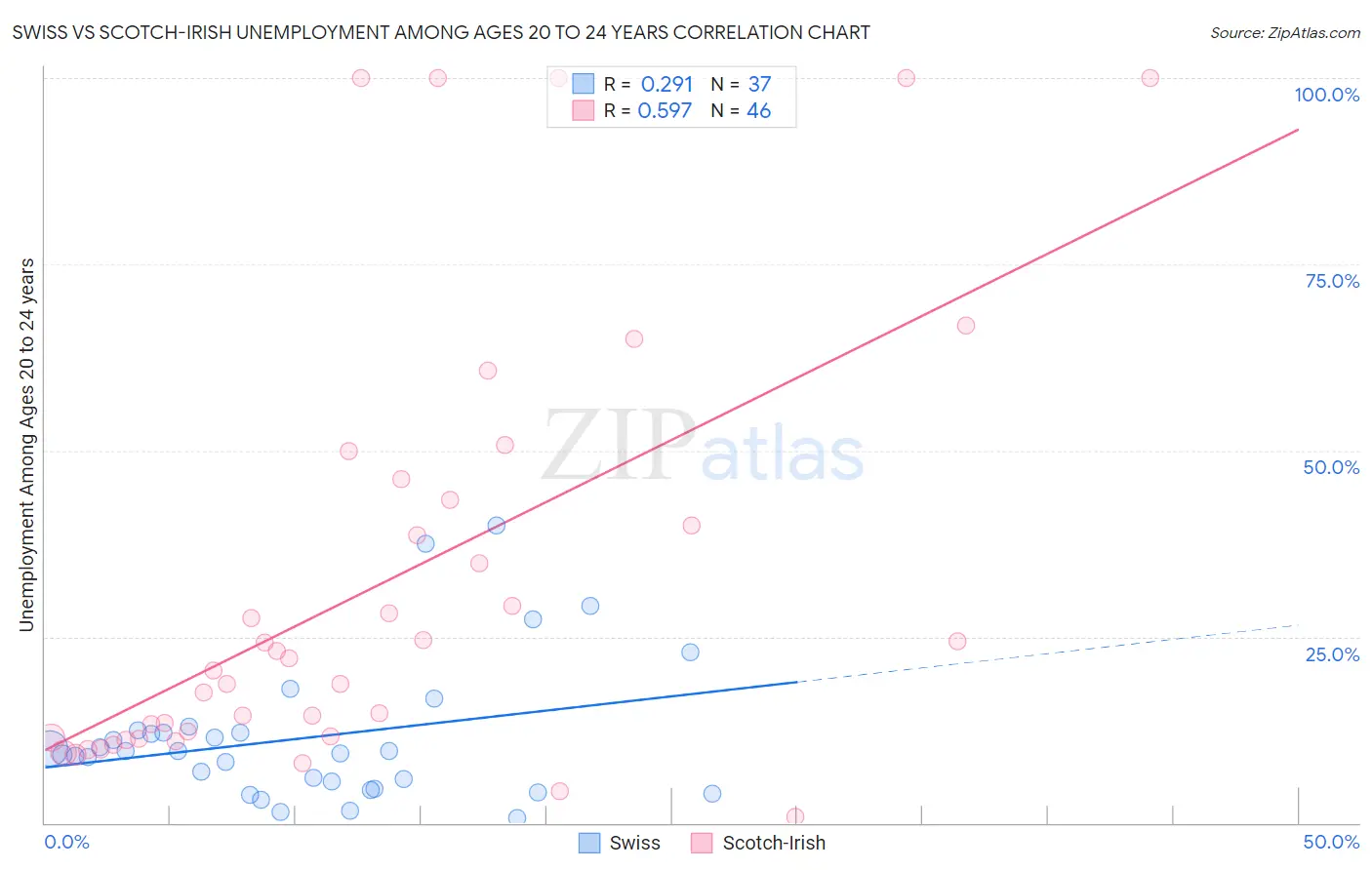 Swiss vs Scotch-Irish Unemployment Among Ages 20 to 24 years