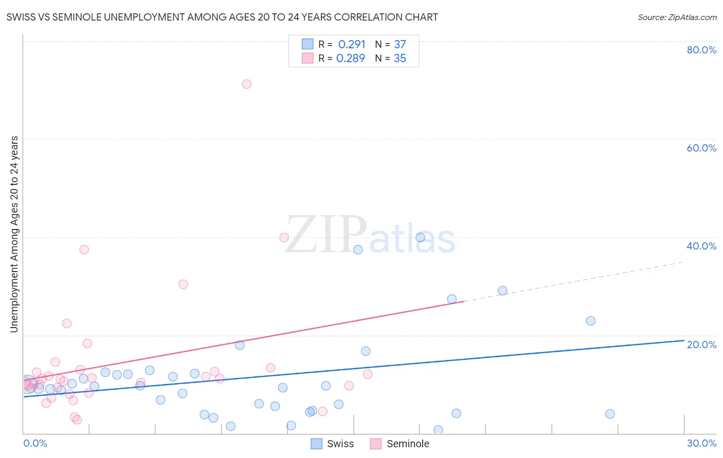 Swiss vs Seminole Unemployment Among Ages 20 to 24 years