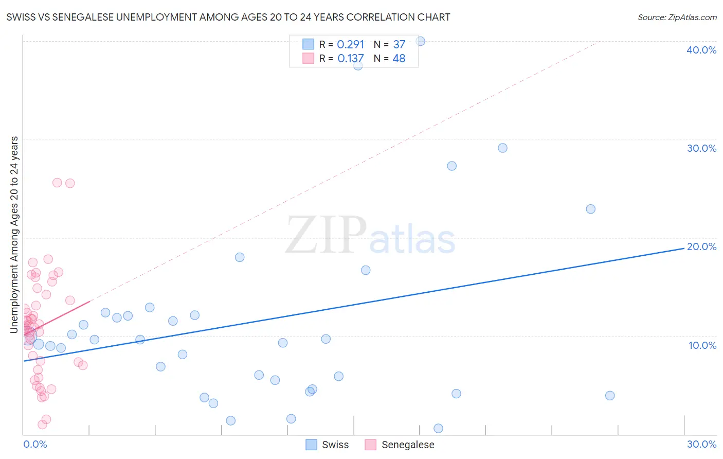 Swiss vs Senegalese Unemployment Among Ages 20 to 24 years