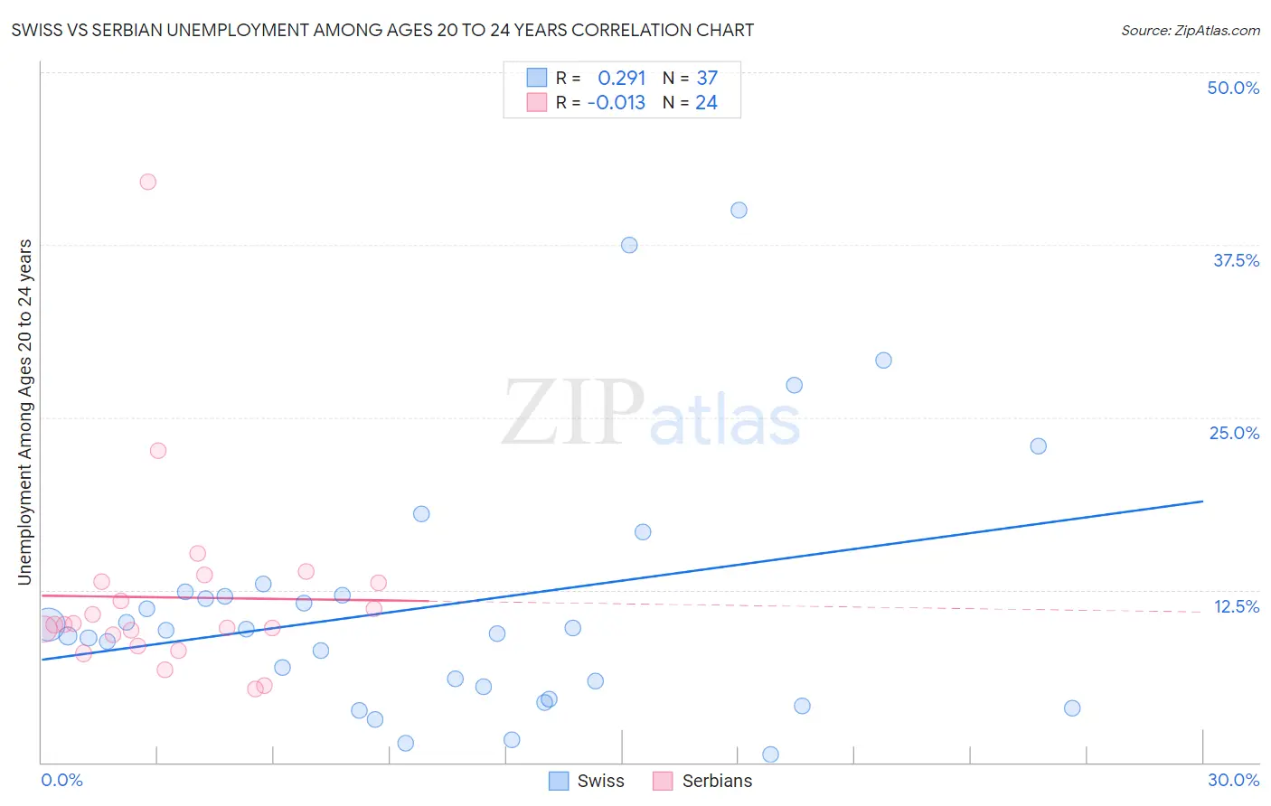 Swiss vs Serbian Unemployment Among Ages 20 to 24 years