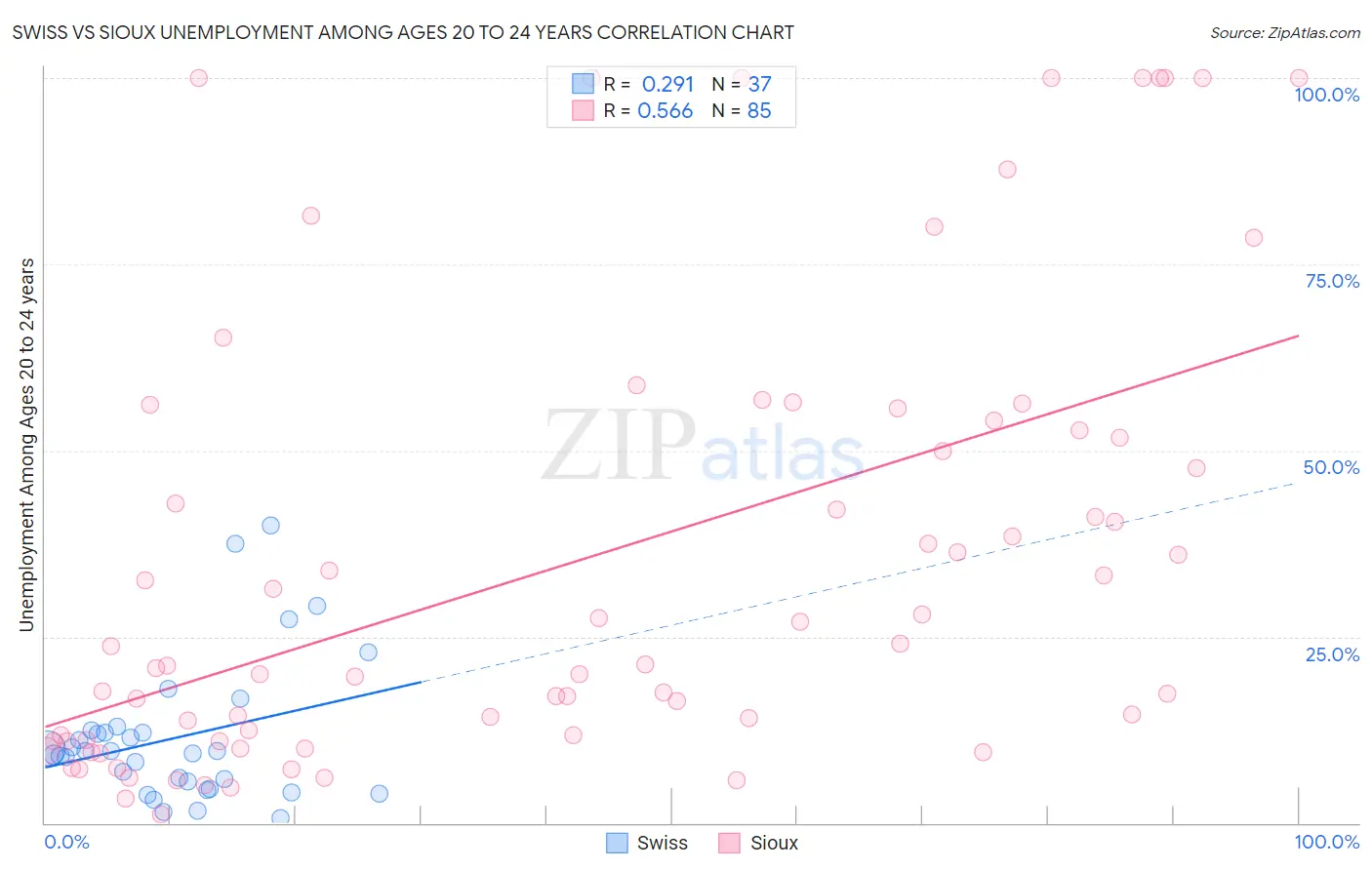 Swiss vs Sioux Unemployment Among Ages 20 to 24 years