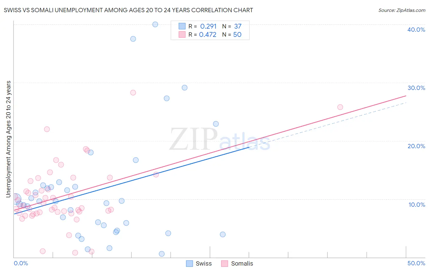 Swiss vs Somali Unemployment Among Ages 20 to 24 years