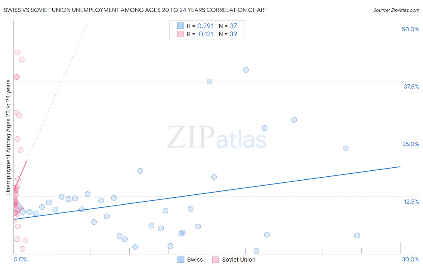 Swiss vs Soviet Union Unemployment Among Ages 20 to 24 years