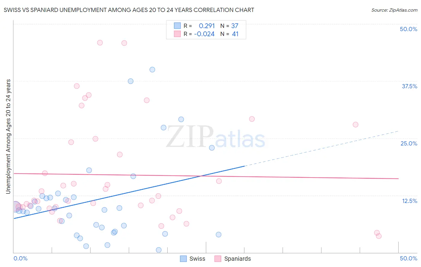 Swiss vs Spaniard Unemployment Among Ages 20 to 24 years