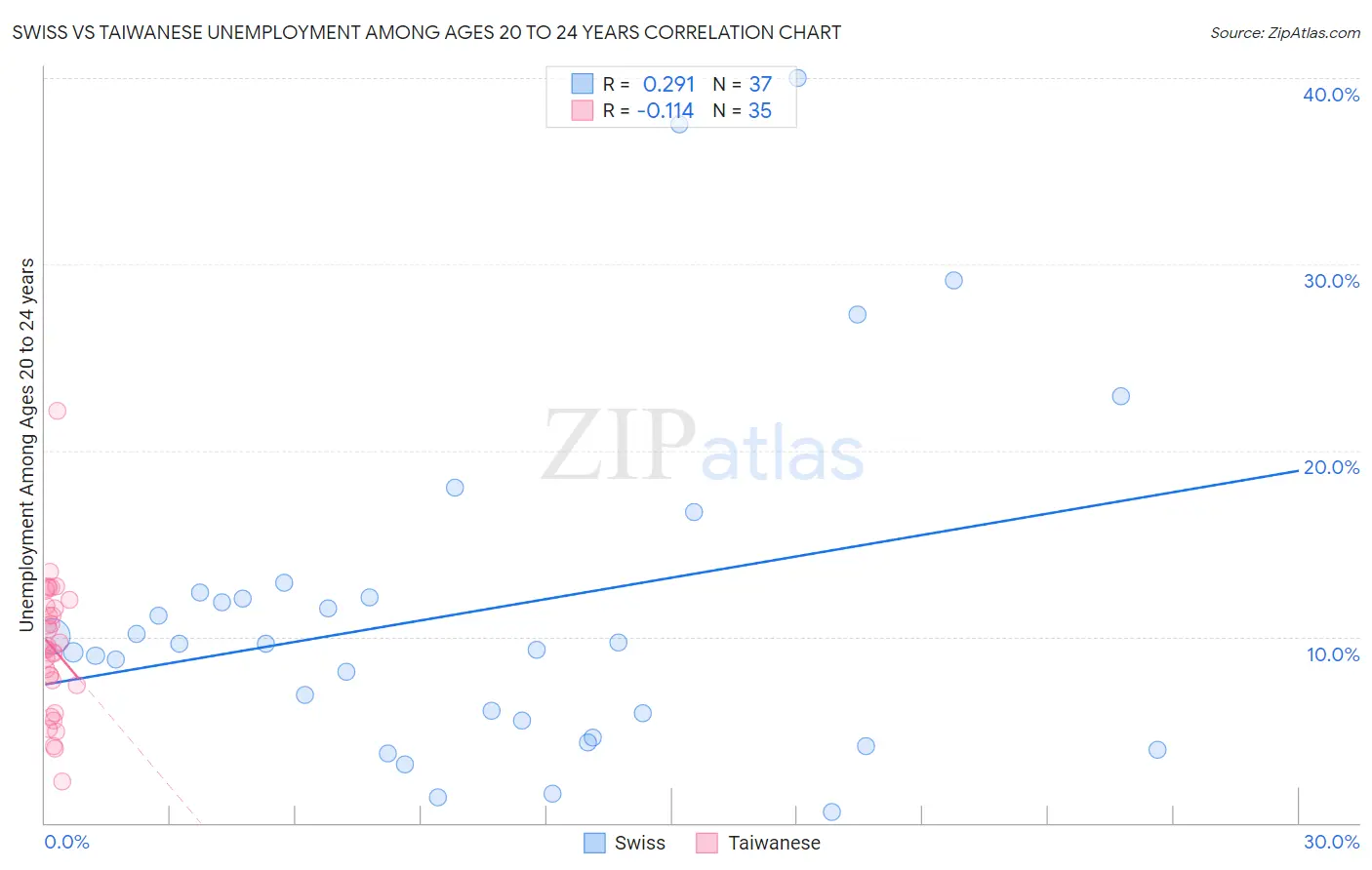 Swiss vs Taiwanese Unemployment Among Ages 20 to 24 years