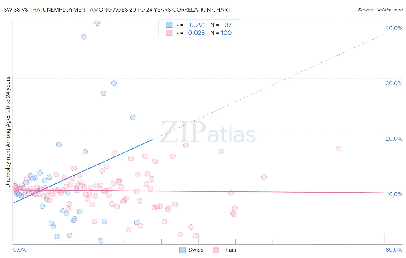 Swiss vs Thai Unemployment Among Ages 20 to 24 years