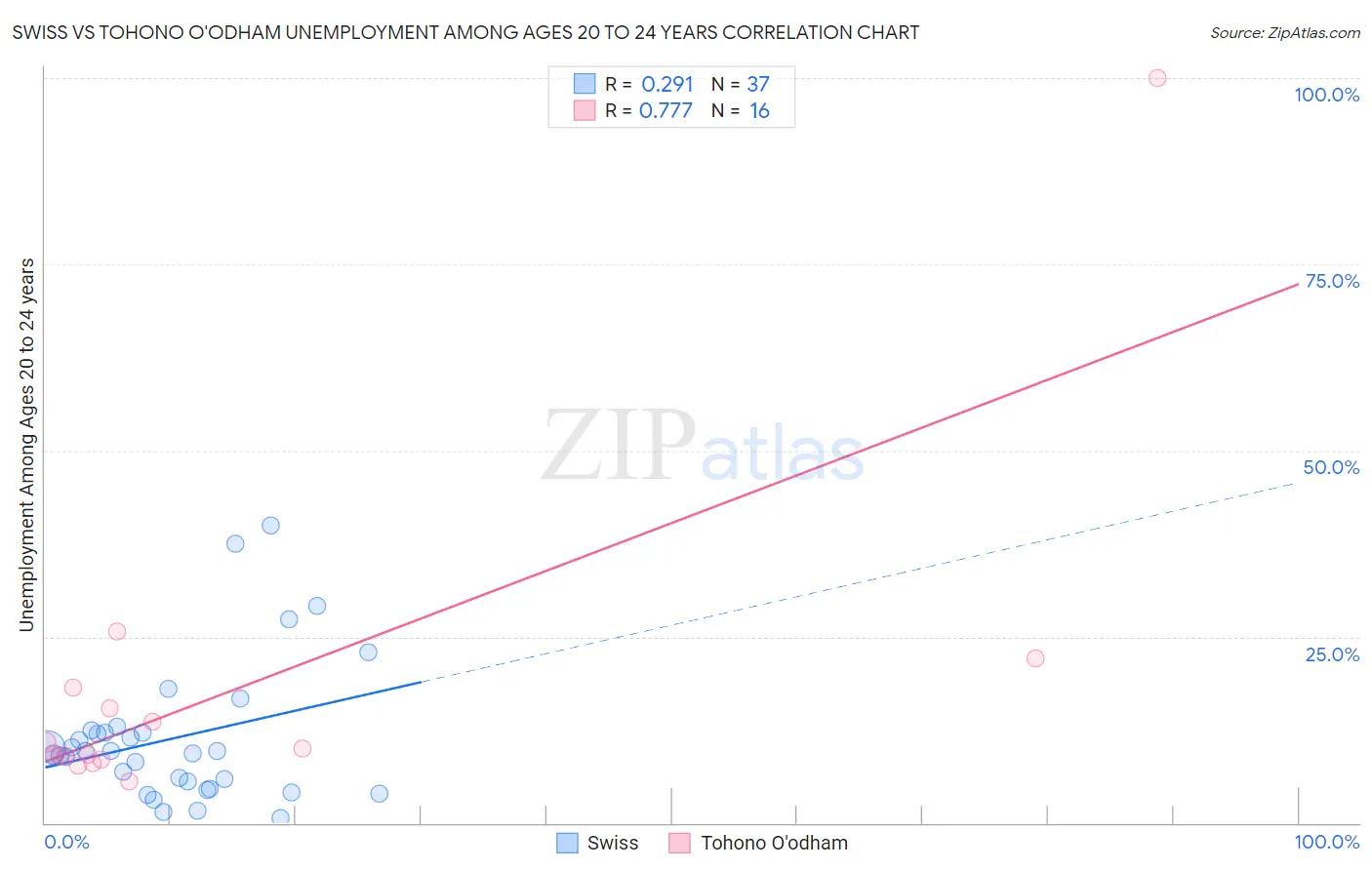 Swiss vs Tohono O'odham Unemployment Among Ages 20 to 24 years