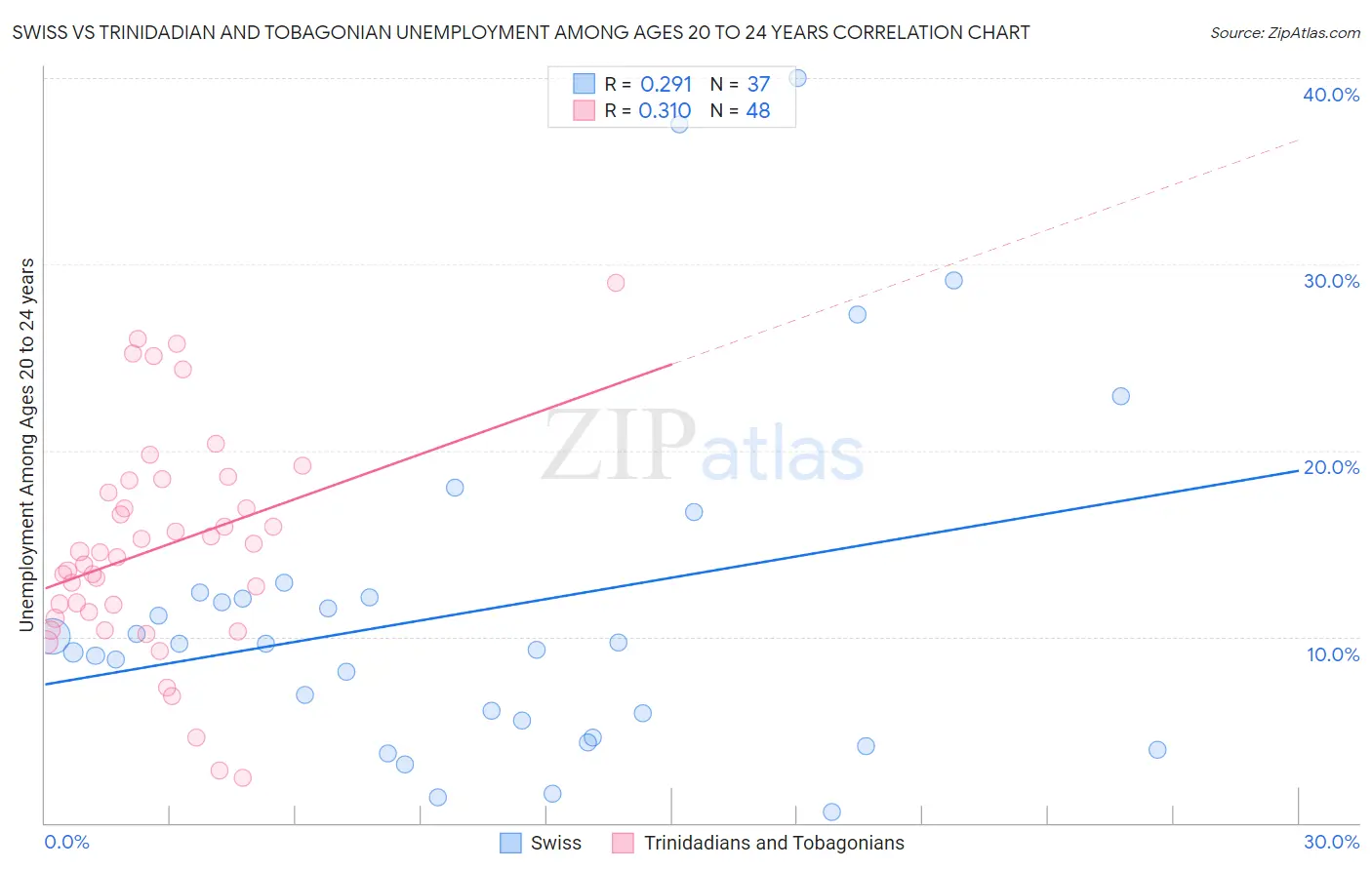 Swiss vs Trinidadian and Tobagonian Unemployment Among Ages 20 to 24 years