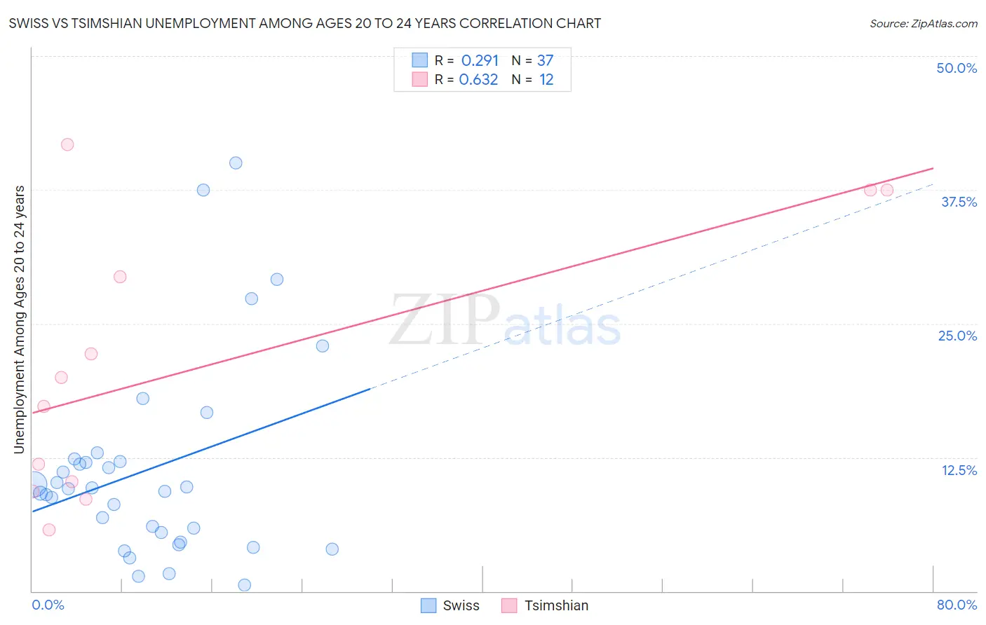 Swiss vs Tsimshian Unemployment Among Ages 20 to 24 years