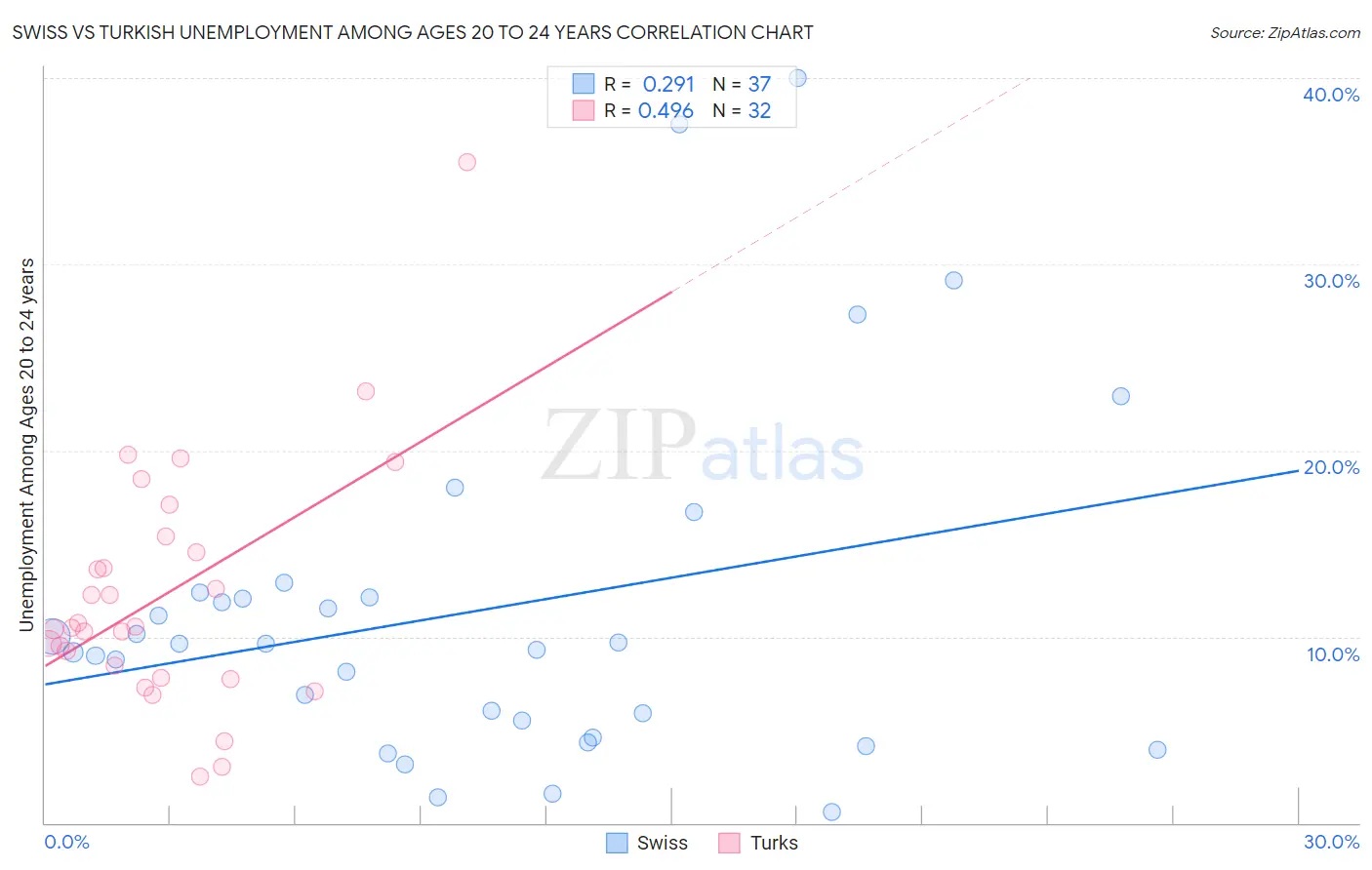 Swiss vs Turkish Unemployment Among Ages 20 to 24 years