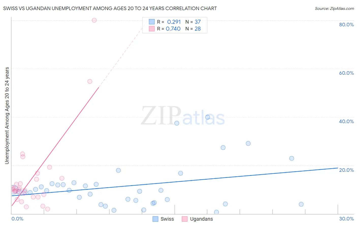 Swiss vs Ugandan Unemployment Among Ages 20 to 24 years