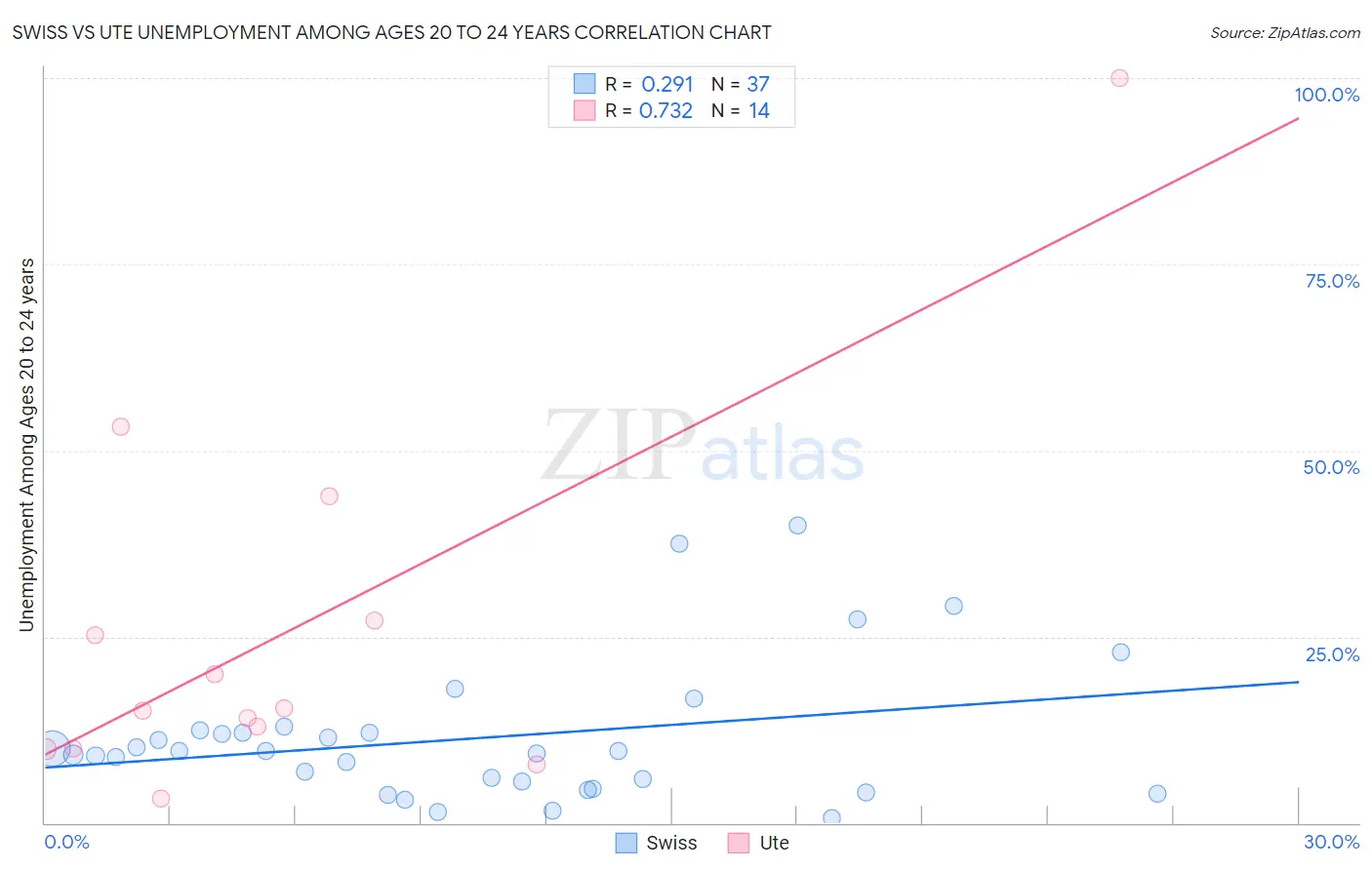 Swiss vs Ute Unemployment Among Ages 20 to 24 years