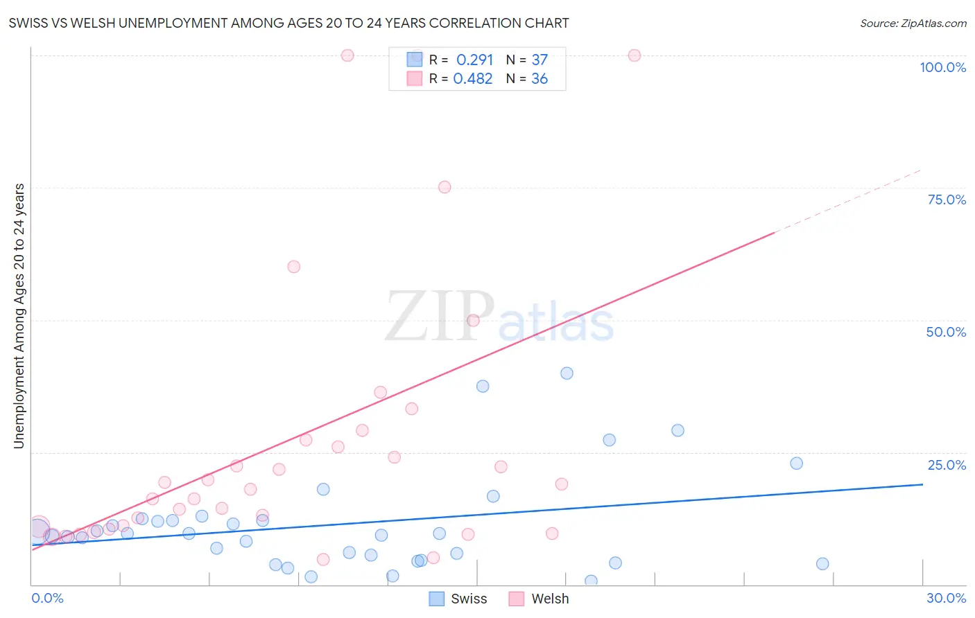 Swiss vs Welsh Unemployment Among Ages 20 to 24 years