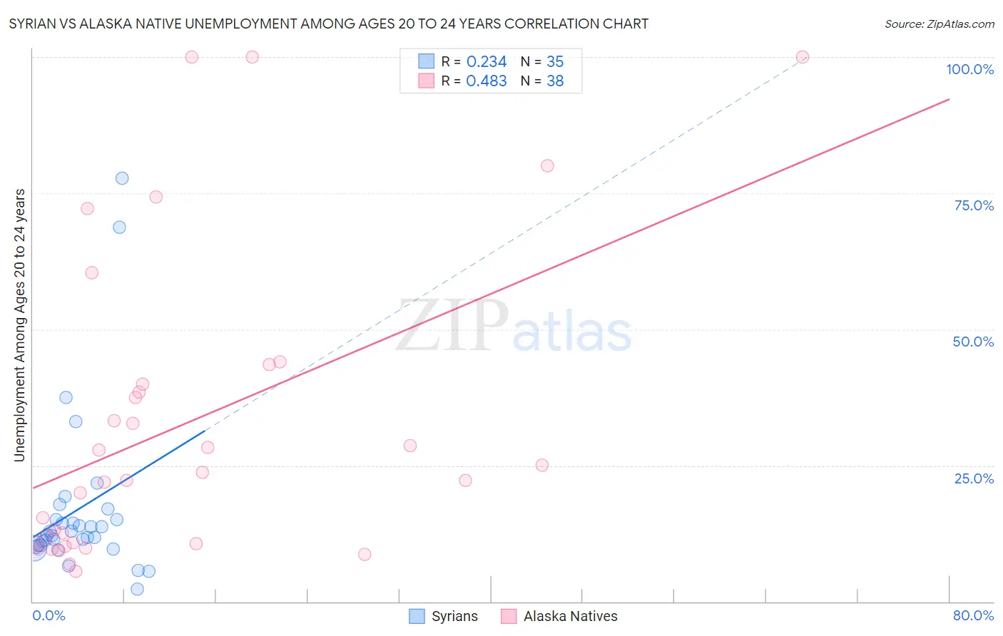 Syrian vs Alaska Native Unemployment Among Ages 20 to 24 years