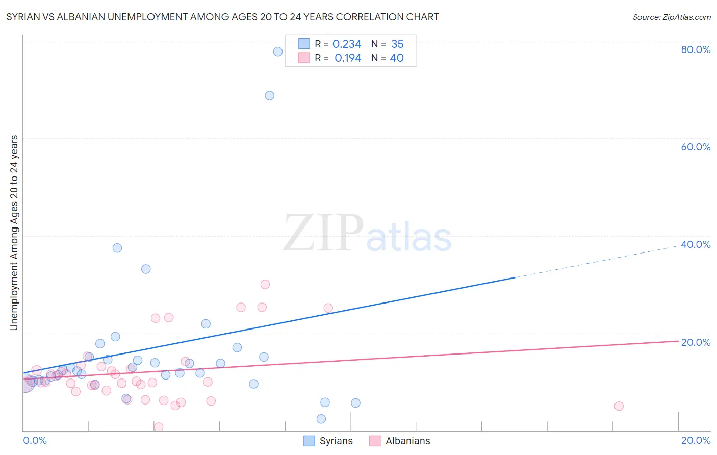 Syrian vs Albanian Unemployment Among Ages 20 to 24 years