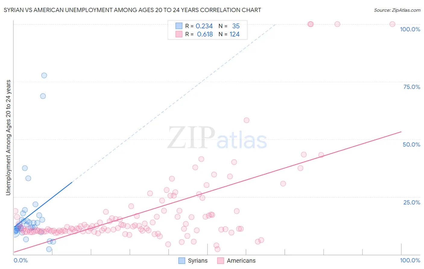 Syrian vs American Unemployment Among Ages 20 to 24 years