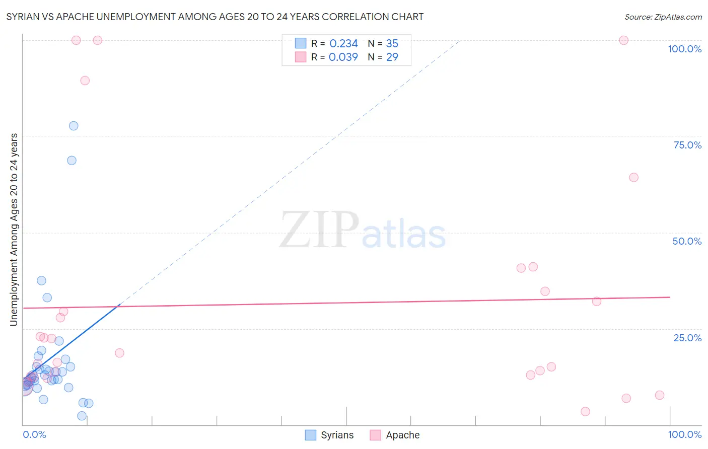 Syrian vs Apache Unemployment Among Ages 20 to 24 years