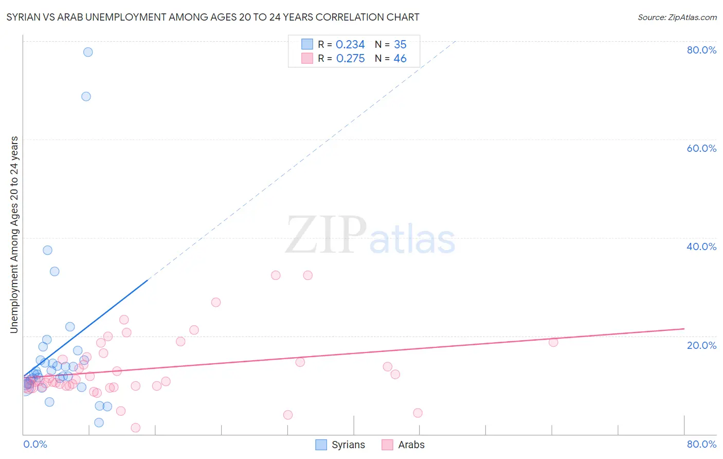 Syrian vs Arab Unemployment Among Ages 20 to 24 years