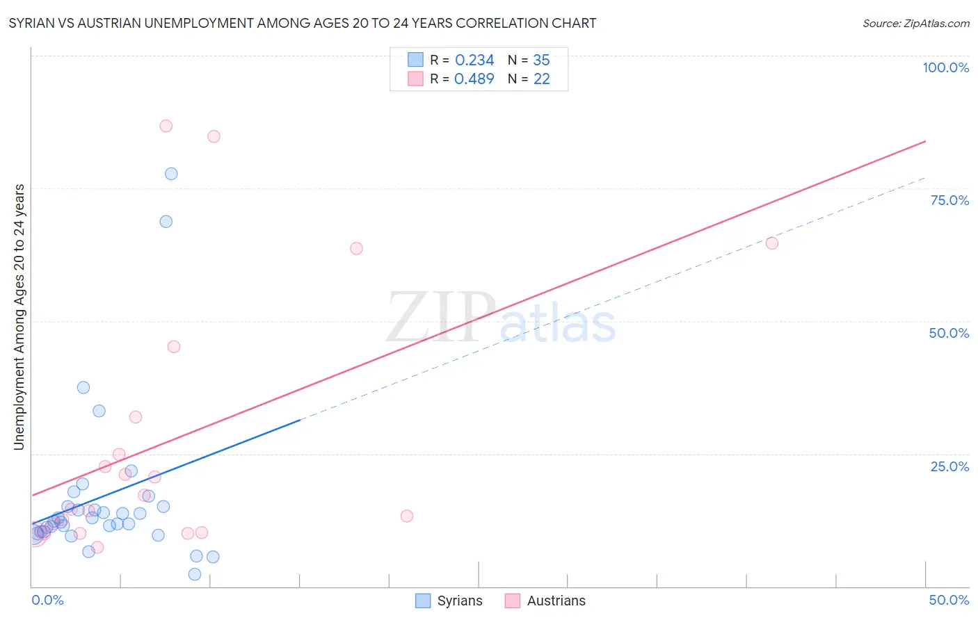 Syrian vs Austrian Unemployment Among Ages 20 to 24 years