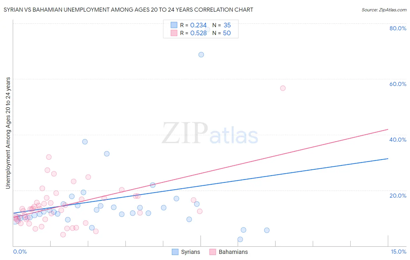 Syrian vs Bahamian Unemployment Among Ages 20 to 24 years