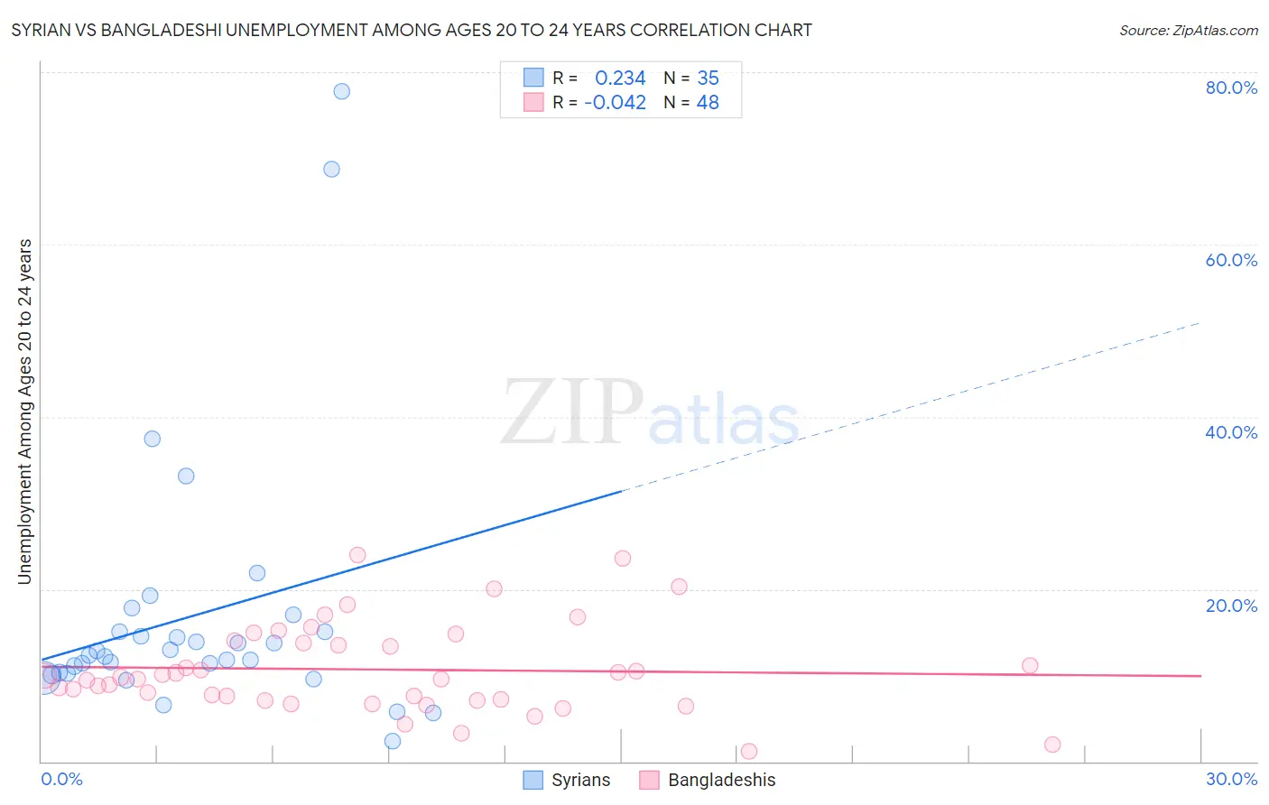 Syrian vs Bangladeshi Unemployment Among Ages 20 to 24 years