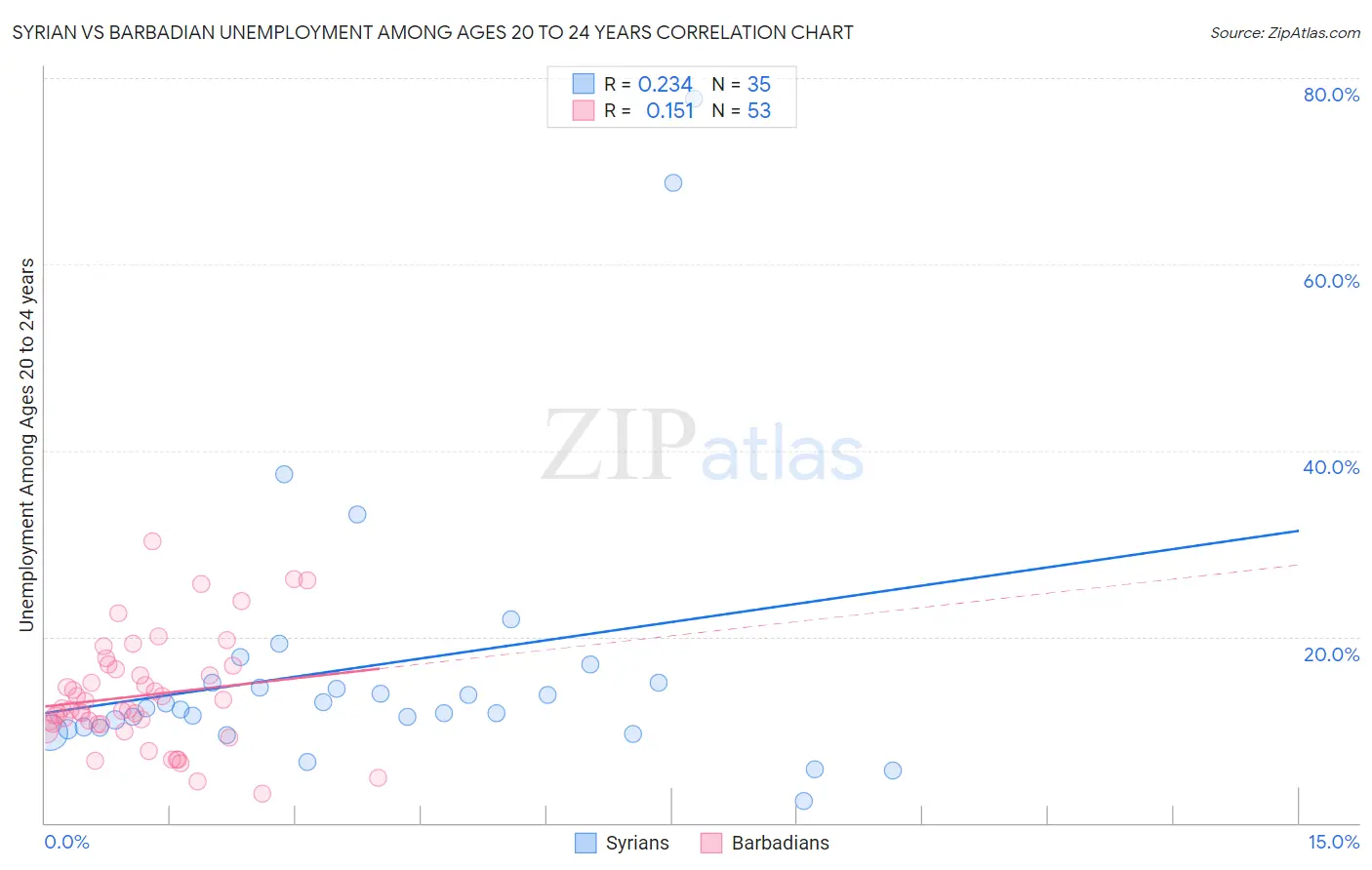 Syrian vs Barbadian Unemployment Among Ages 20 to 24 years