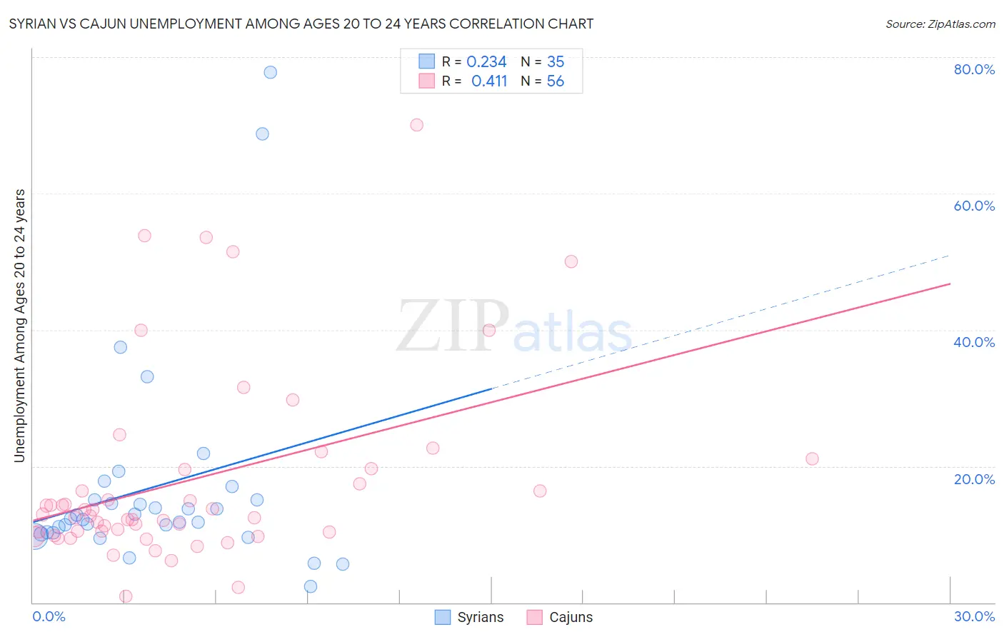 Syrian vs Cajun Unemployment Among Ages 20 to 24 years