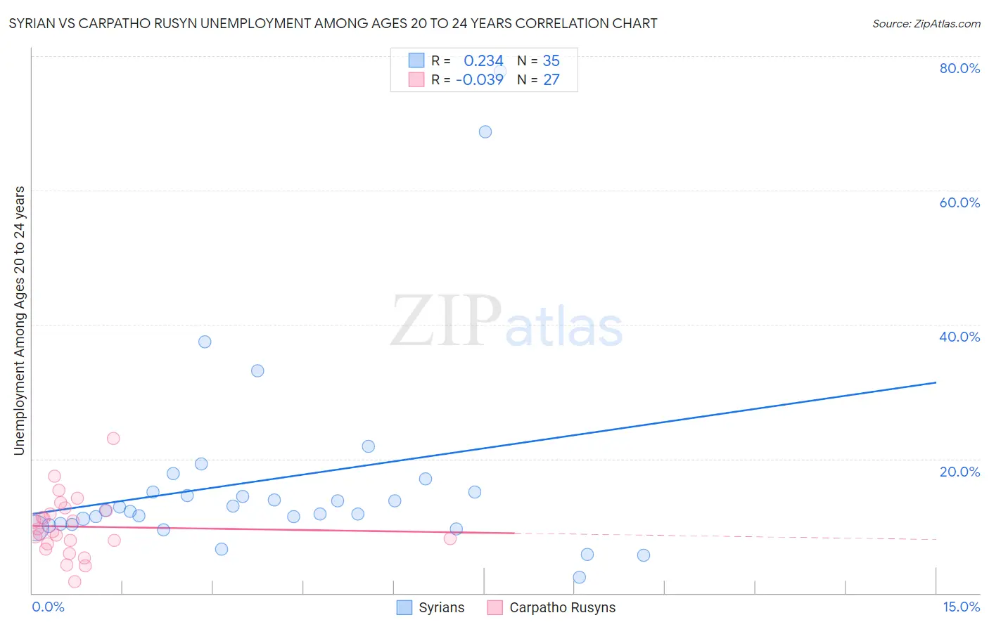 Syrian vs Carpatho Rusyn Unemployment Among Ages 20 to 24 years