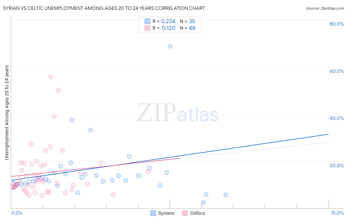 Syrian vs Celtic Unemployment Among Ages 20 to 24 years