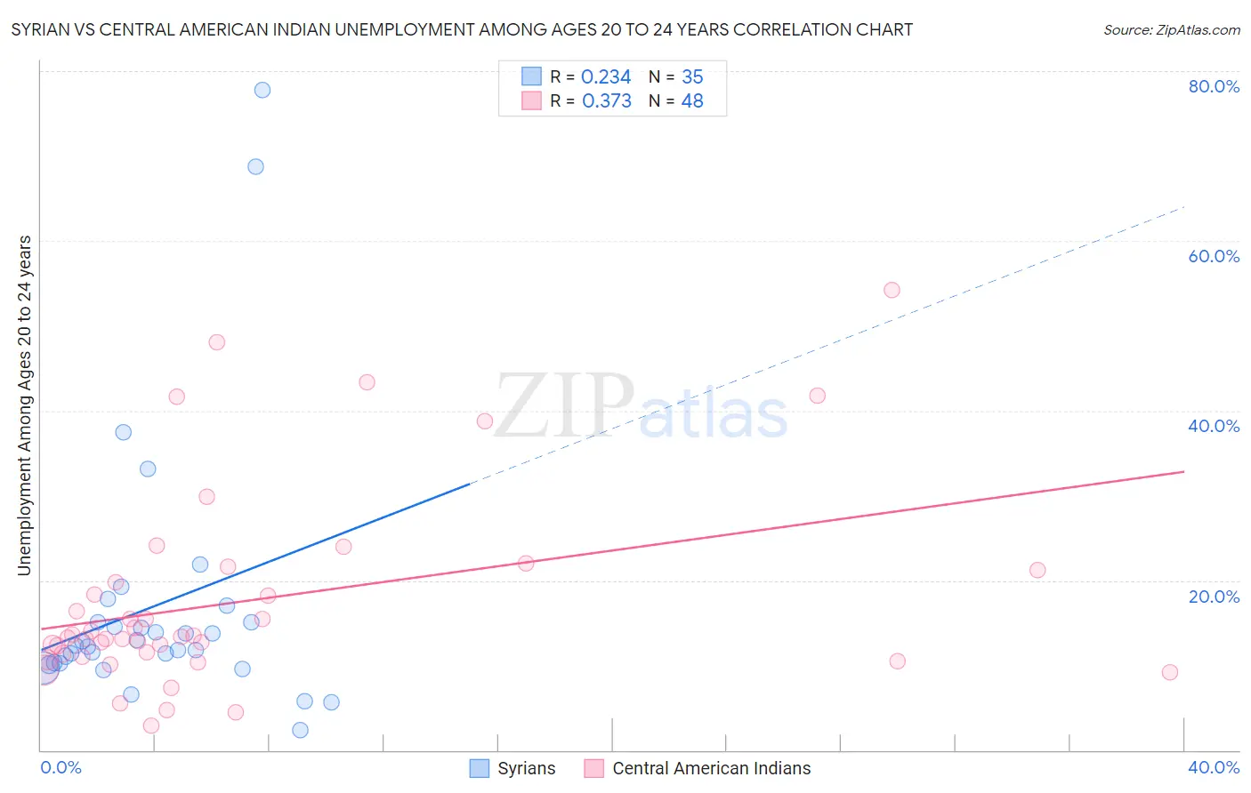 Syrian vs Central American Indian Unemployment Among Ages 20 to 24 years