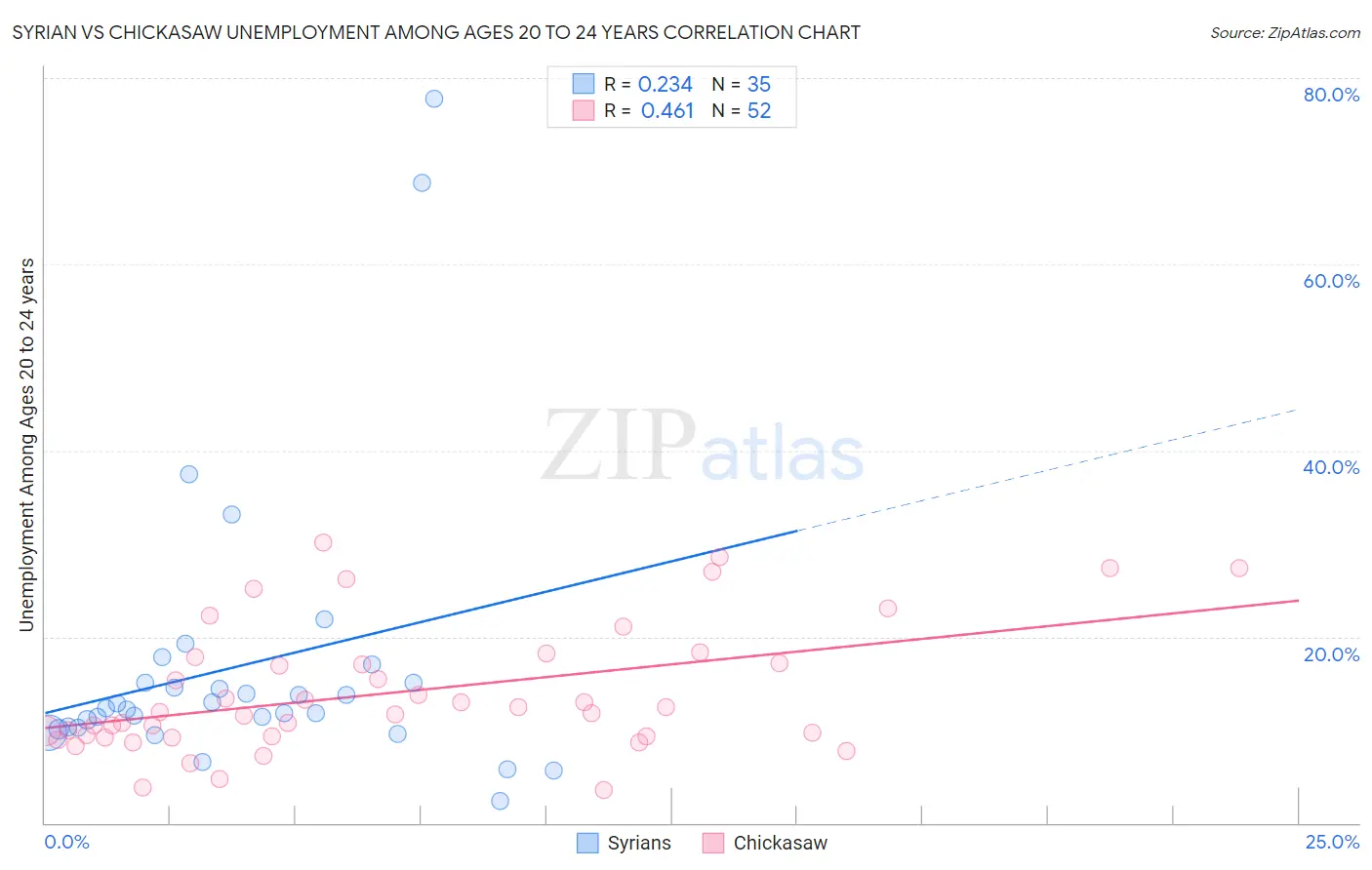 Syrian vs Chickasaw Unemployment Among Ages 20 to 24 years