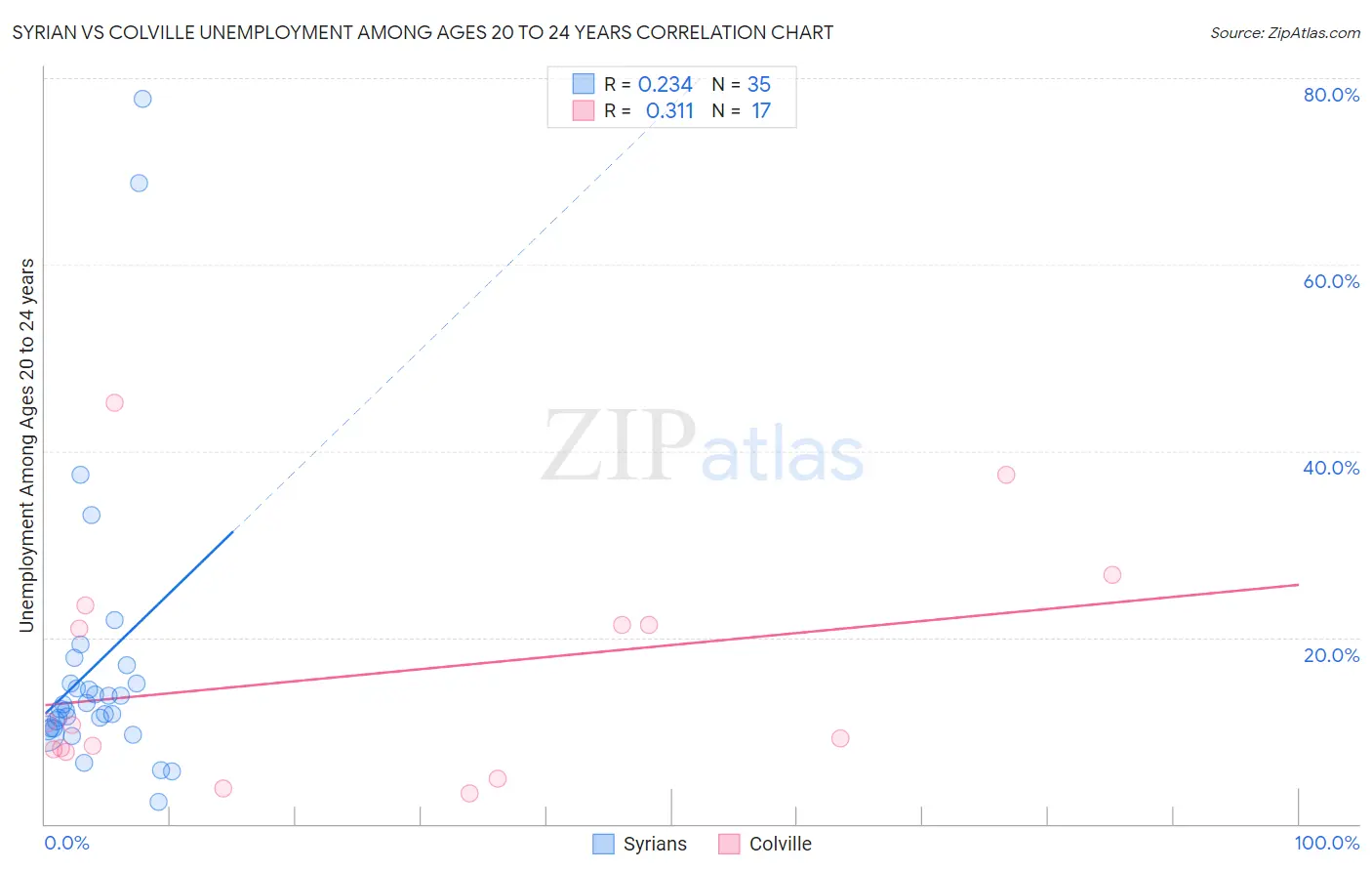 Syrian vs Colville Unemployment Among Ages 20 to 24 years