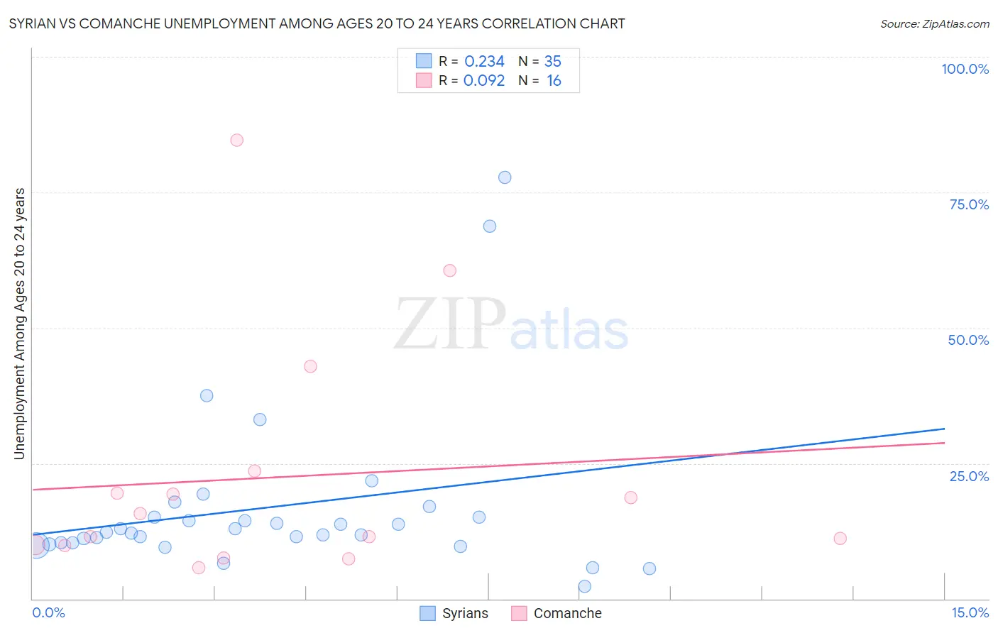 Syrian vs Comanche Unemployment Among Ages 20 to 24 years