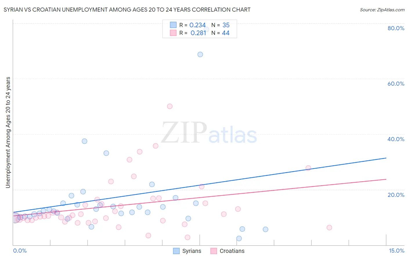 Syrian vs Croatian Unemployment Among Ages 20 to 24 years