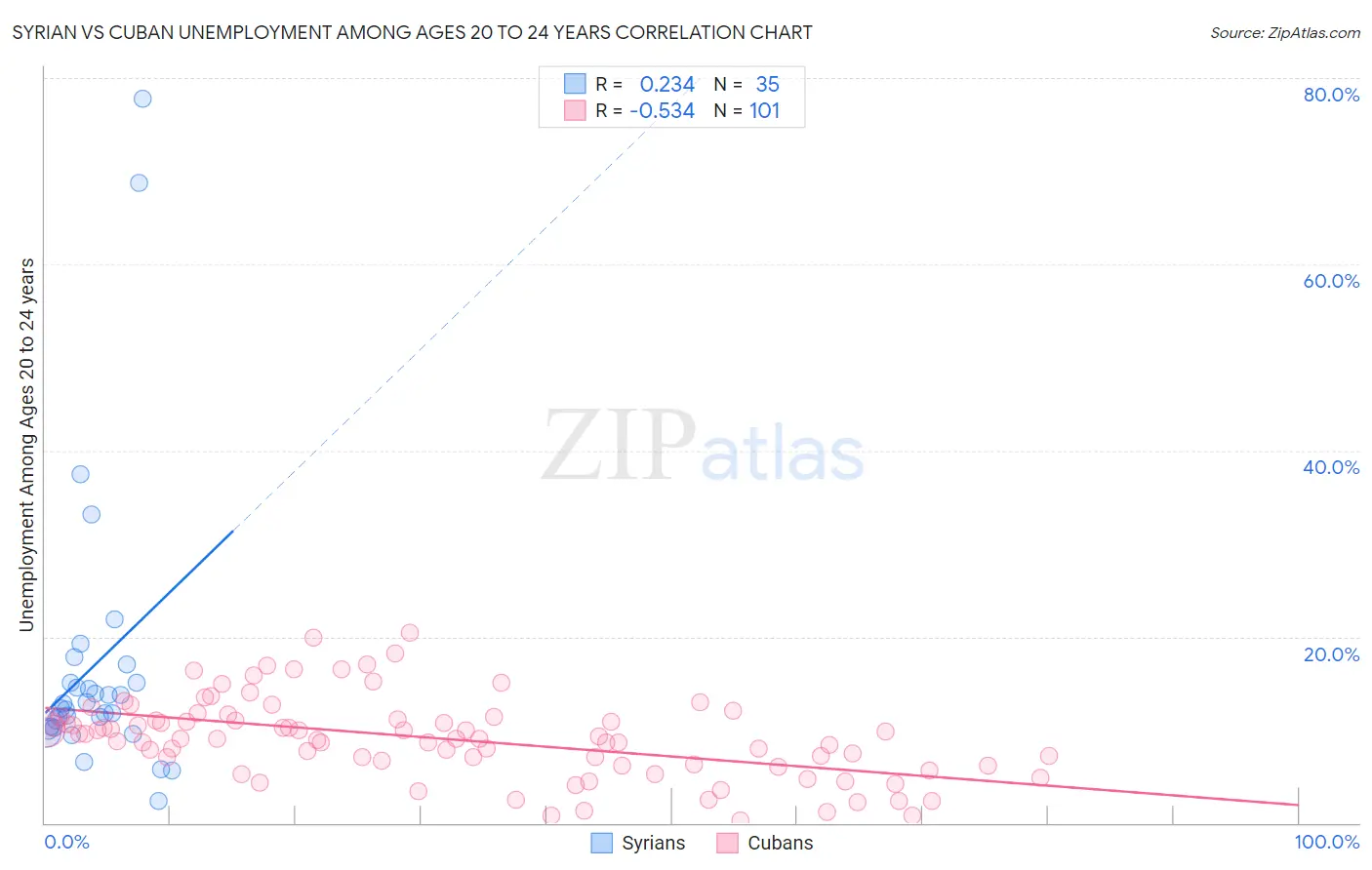 Syrian vs Cuban Unemployment Among Ages 20 to 24 years