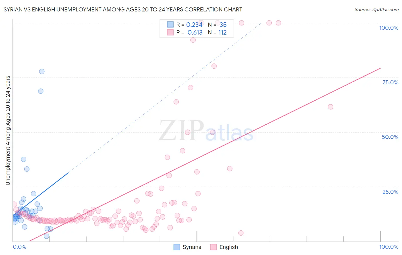 Syrian vs English Unemployment Among Ages 20 to 24 years