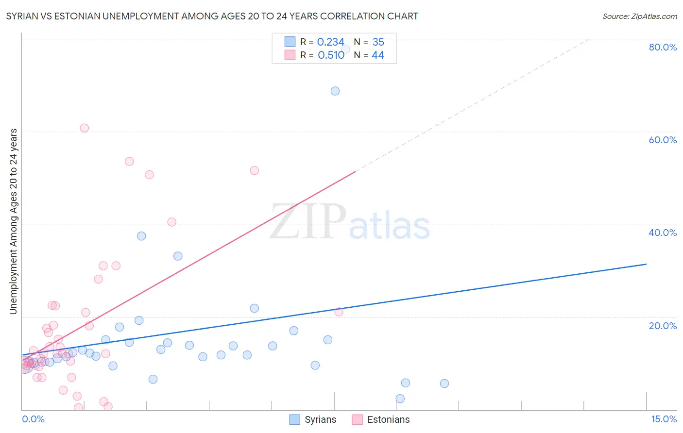 Syrian vs Estonian Unemployment Among Ages 20 to 24 years