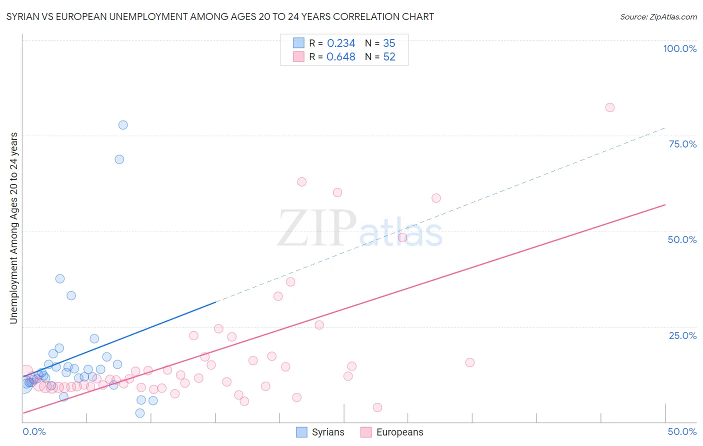Syrian vs European Unemployment Among Ages 20 to 24 years