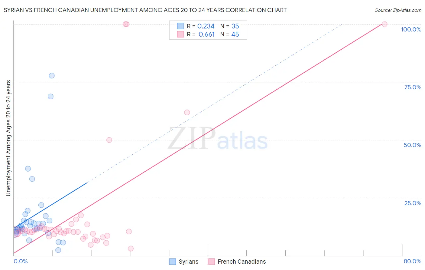 Syrian vs French Canadian Unemployment Among Ages 20 to 24 years