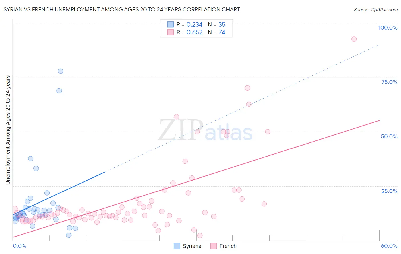 Syrian vs French Unemployment Among Ages 20 to 24 years