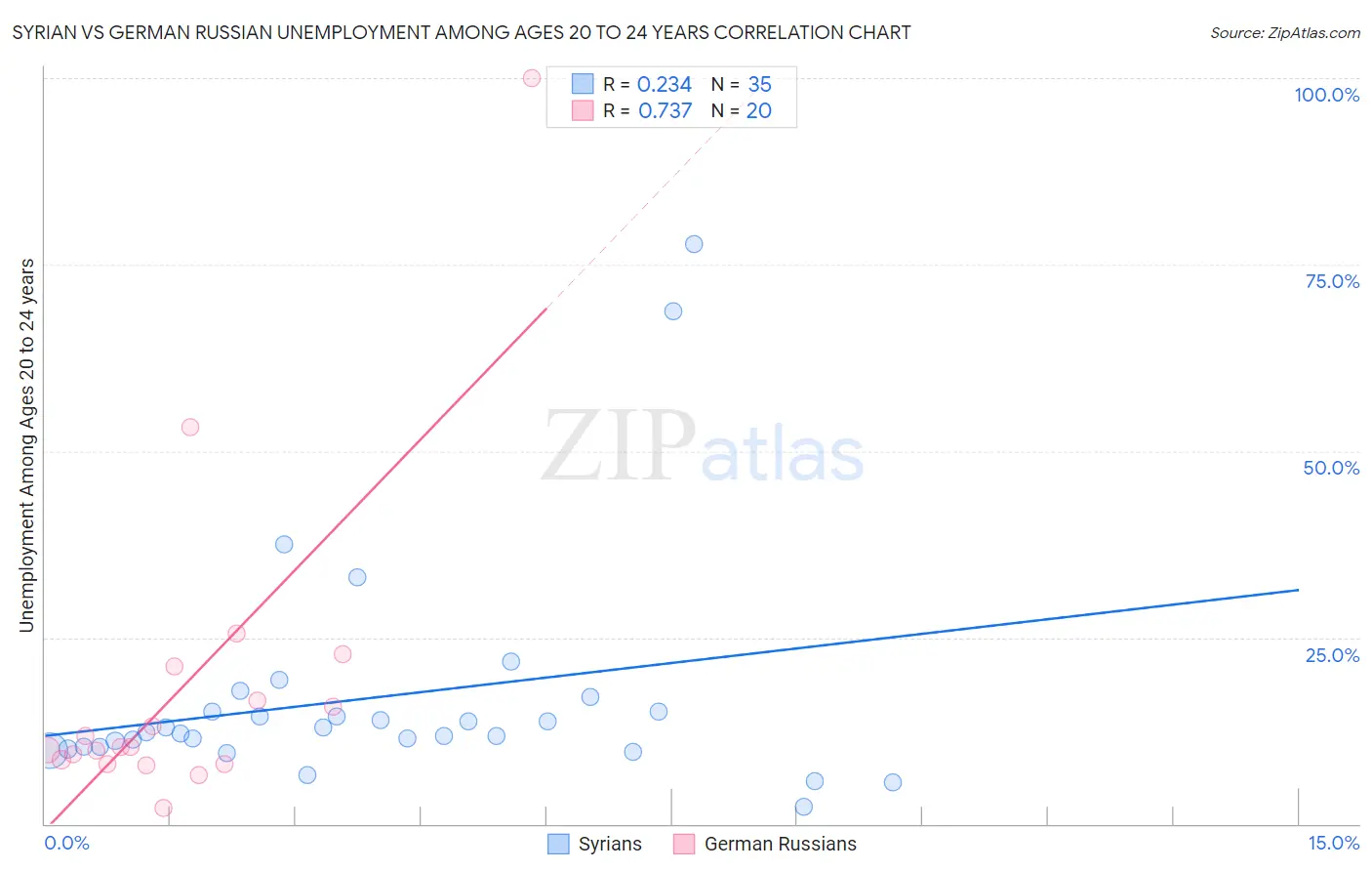Syrian vs German Russian Unemployment Among Ages 20 to 24 years