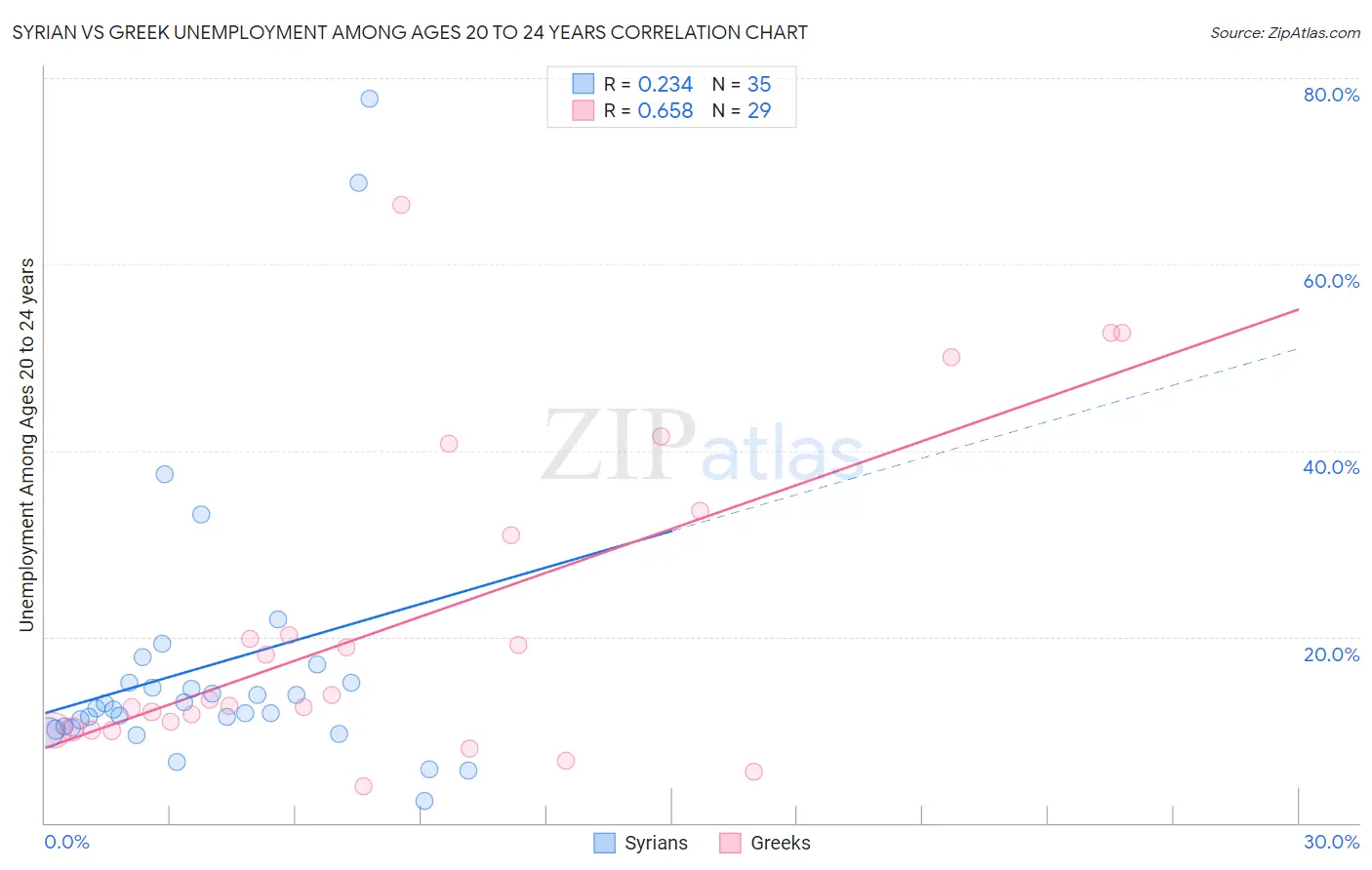 Syrian vs Greek Unemployment Among Ages 20 to 24 years