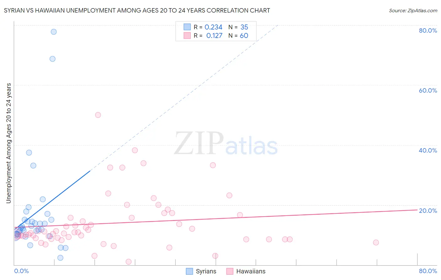 Syrian vs Hawaiian Unemployment Among Ages 20 to 24 years